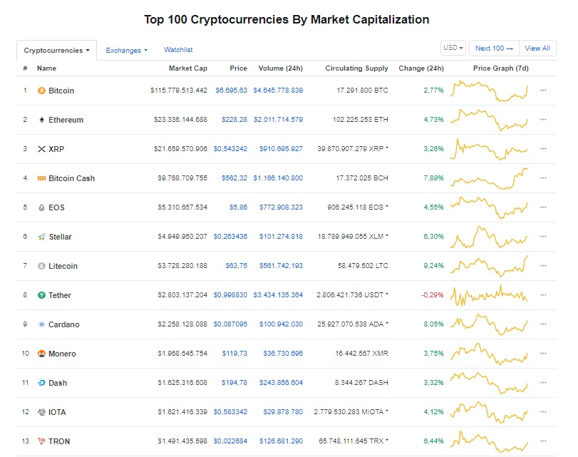 gia bitcoin hom nay 289 muc gia muc tieu 100 usd