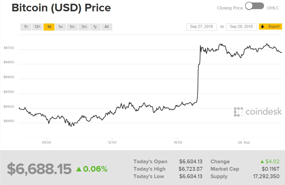 Diễn biến giá Bitcoin