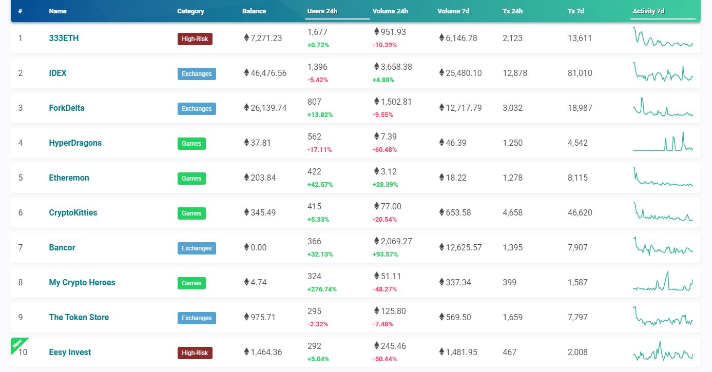 Danh sách Ethereum DApp trên DappRadar