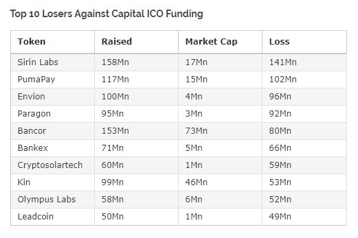 70% các token có vốn hóa nhỏ giờ không còn giá trị như lúc được ICO