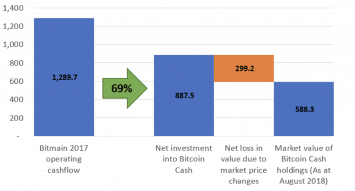 Bitmain đã đầu tư một lượng lớn dòng tiền hoạt động từ năm 2017 vào Bitcoin Cash