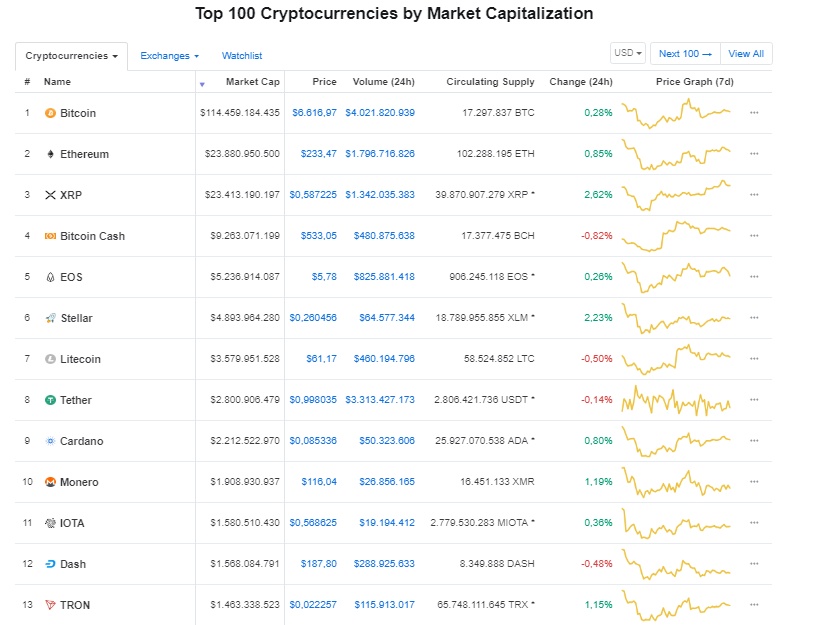 gia bitcoin hom nay 110 ripple 3 lan vuot ethereum ly do nao de bitcoin tang manh cuoi nam