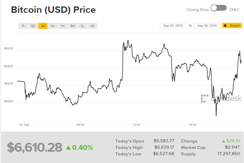 gia bitcoin hom nay 110 ripple 3 lan vuot mat ethereum ly do nao de bitcoin tang manh trong cuoi nam