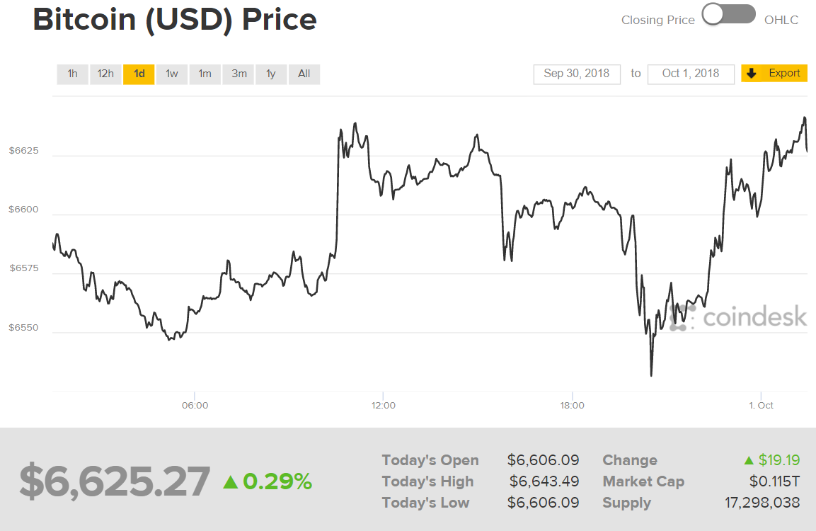 Diễn biến giá Bitcoin