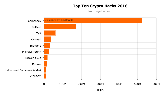 Top 10 vụ tấn công sàn tiền ảo lớn nhất trong năm 2018