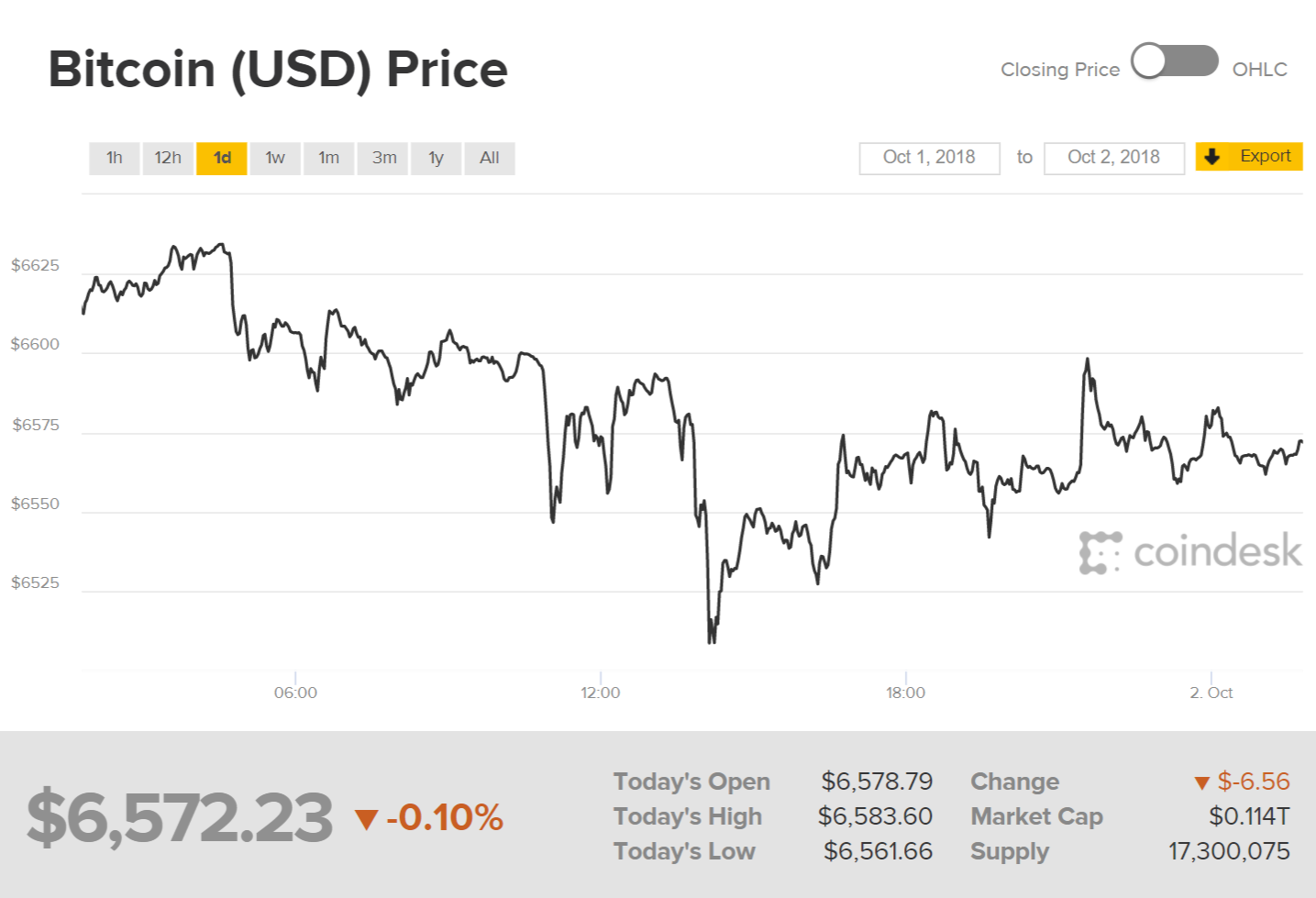 Diễn biến giá Bitcoin