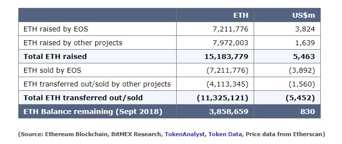 mac-du-gia-giam-nhung-cac-ico-van-thu-duoc-loi-nhuan-dang-ke-tu-ethereum
