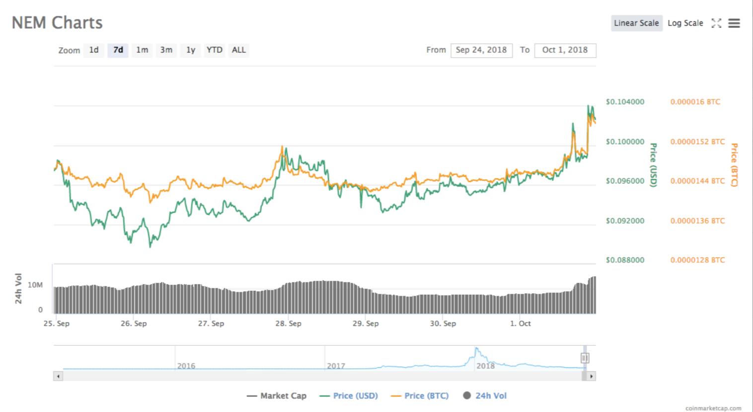 phan-tich-ky-thuat-ngay-02-10-bitcoin-ethereum-ripple-stellar-nem-tezos-dogecoin