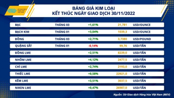 Thị trường hàng hoá có dấu hiệu khởi sắc trong tháng cuối năm