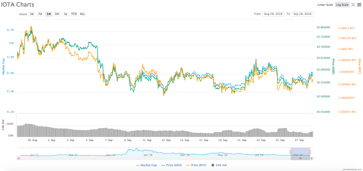 Biểu đồ của IOTA - Nguồn Coinmarketcap