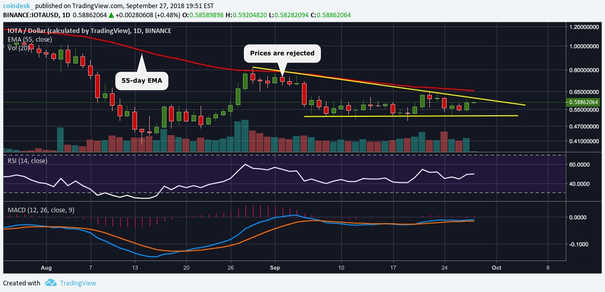 Biểu đồ ngày của IOTA - Nguồn Trading View