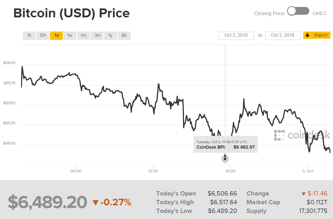 Diễn biến giá Bitcoin