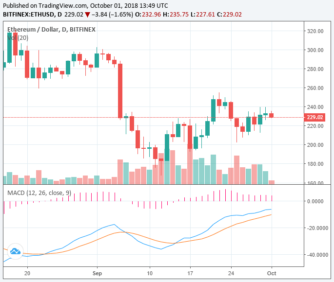 ethereum-cham-day-duoi-170-ket-thuc-dot-suy-giam-toi-te