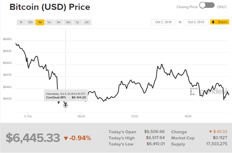 gia bitcoin hom nay 410 quy dau tu mao hiem dau tu vao coinbase