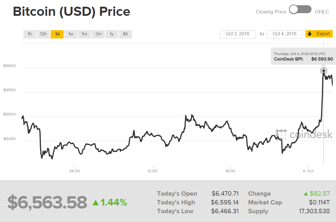 Diễn biến giá Bitcoin