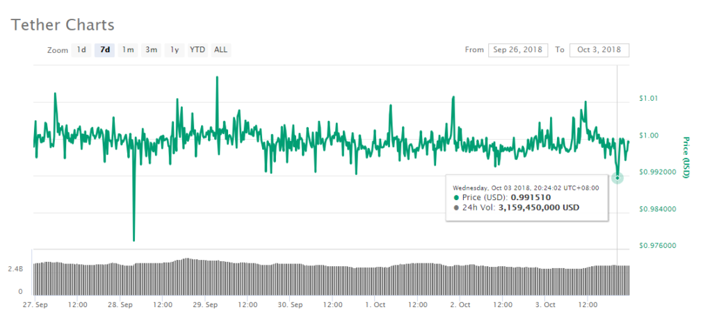 Biểu đồ giá 1 ngày của USDT, nguồn Coinmarketcap