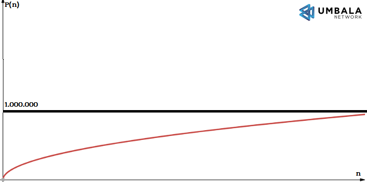 Điểm sức mạnh (Power Score) của mỗi tài khoản trên Umbala Network