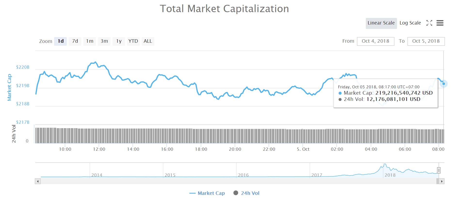 Tổng vốn hóa thị trường tiền kỹ thuật số (Nguồn coinmarketcap)