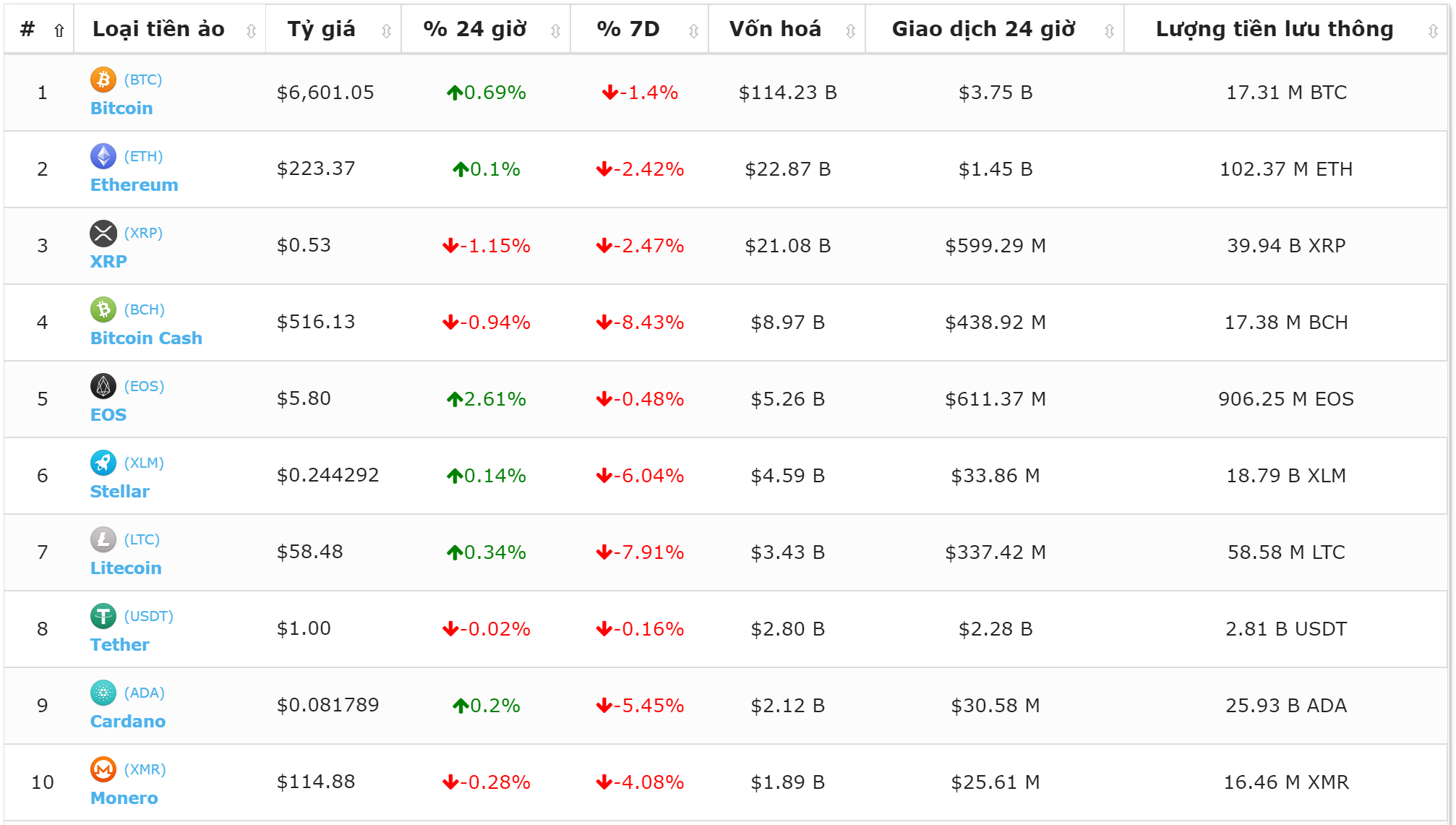 Top 10 đồng tiền số theo vốn hóa (Nguồn bitcoin-news.vn)