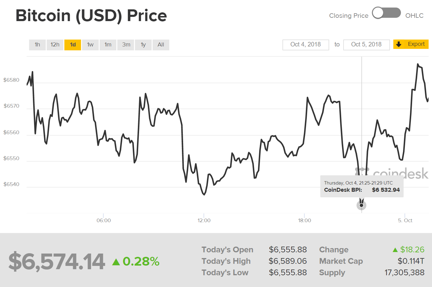 Diễn biến giá Bitcoin (Nguồn Coindesk)