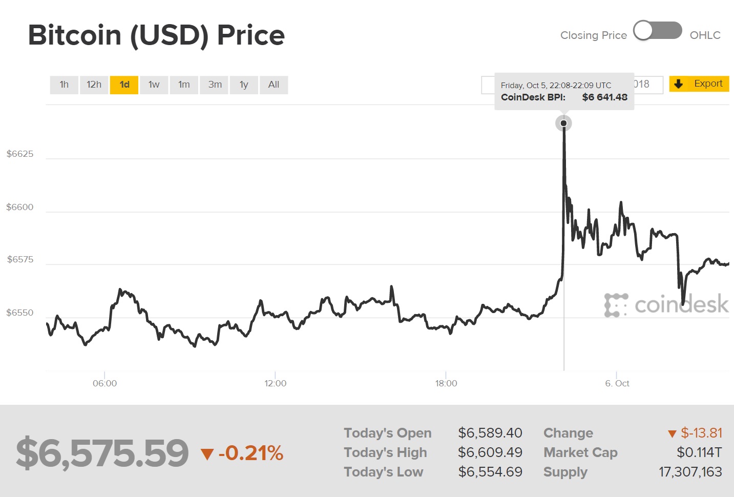 Diễn biến giá Bitcoin (Nguồn Coindesk)