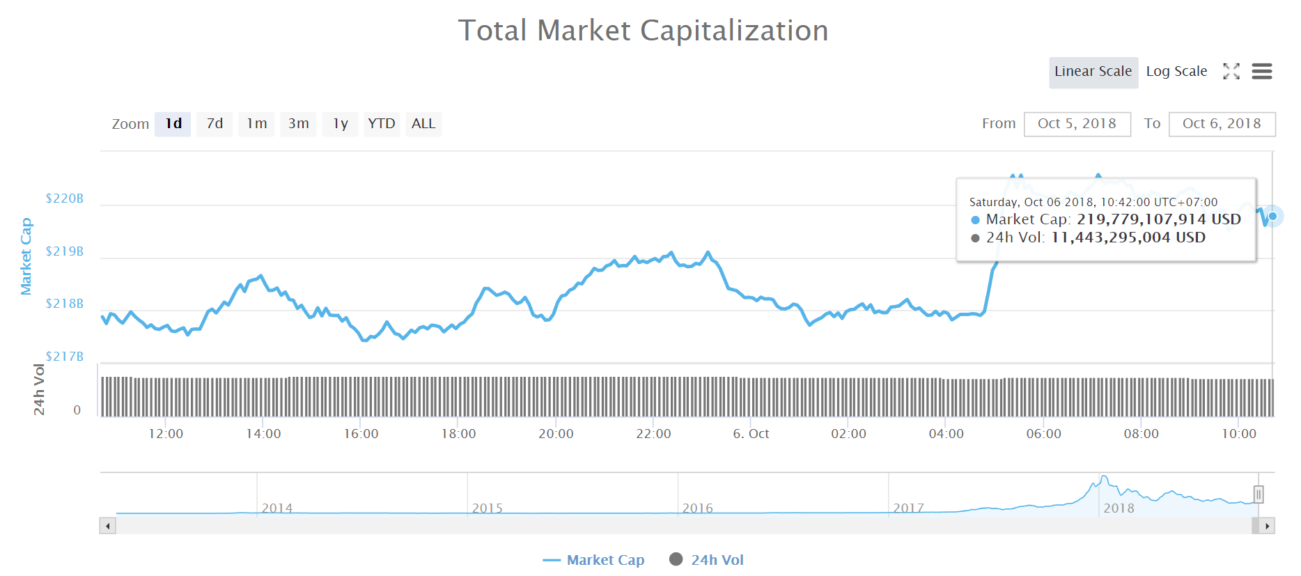 Tổng vốn hóa thị trường tiền kỹ thuật số (Nguồn coinmarketcap)