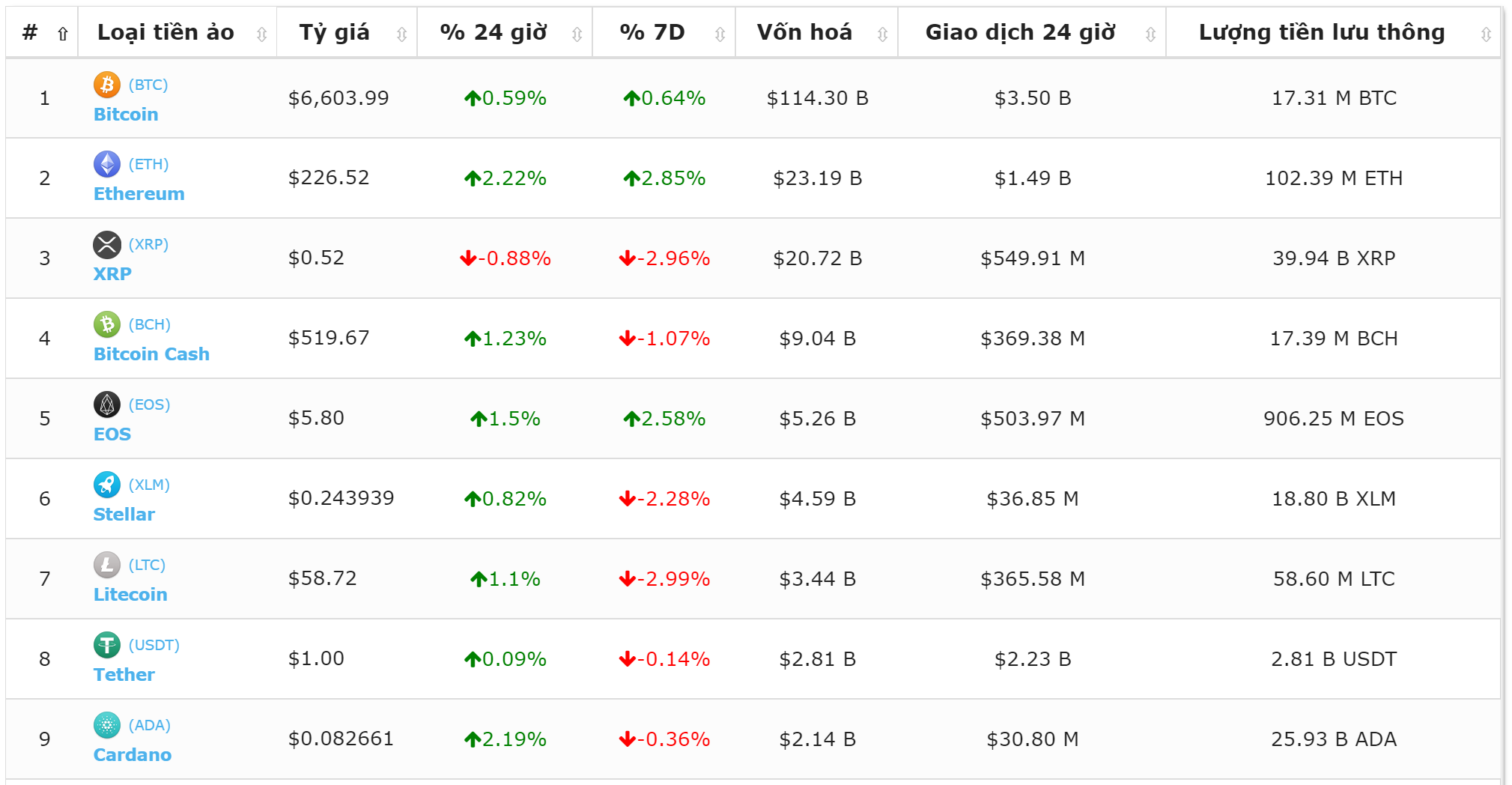 Top 10 đồng tiền số theo vốn hóa (Nguồn bitcoin-news.vn)