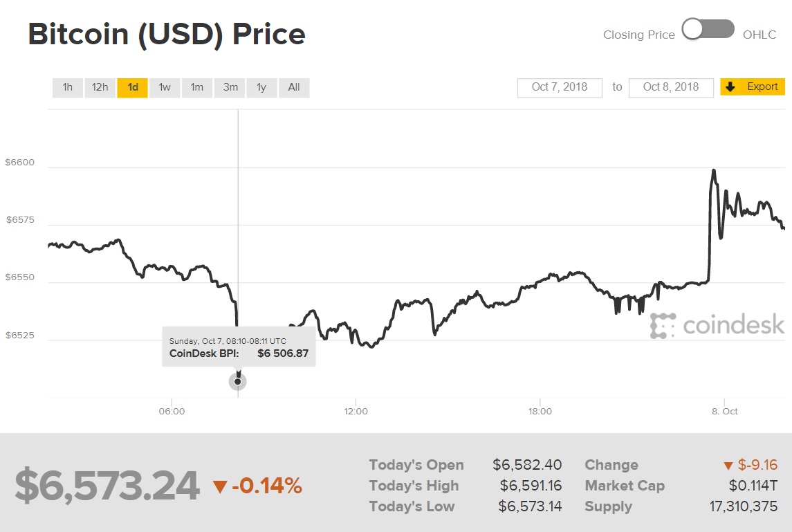 Diễn biến giá Bitcoin (Nguồn Coindesk)