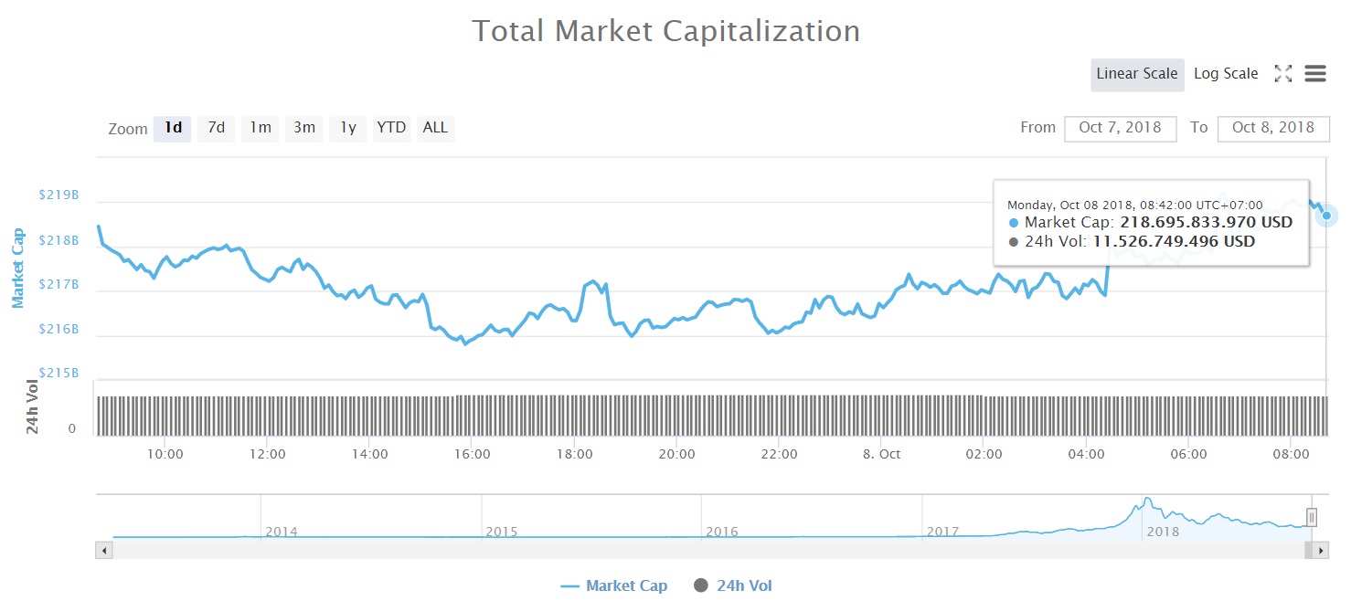 Tổng vốn hóa thị trường tiền kỹ thuật số (Nguồn coinmarketcap)