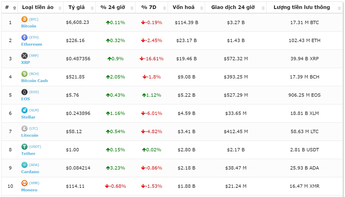 Top 10 đồng tiền số theo vốn hóa (Nguồn bitcoin-news.vn)