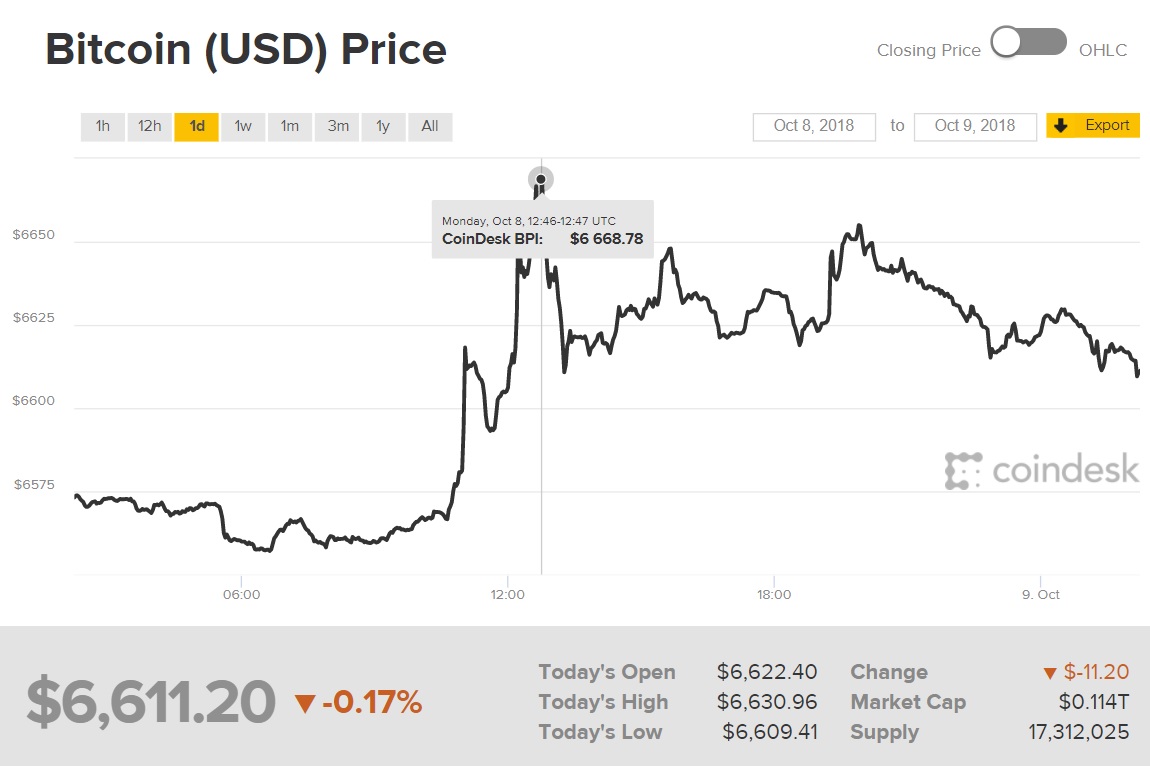 Diễn biến giá Bitcoin (Nguồn Coindesk)