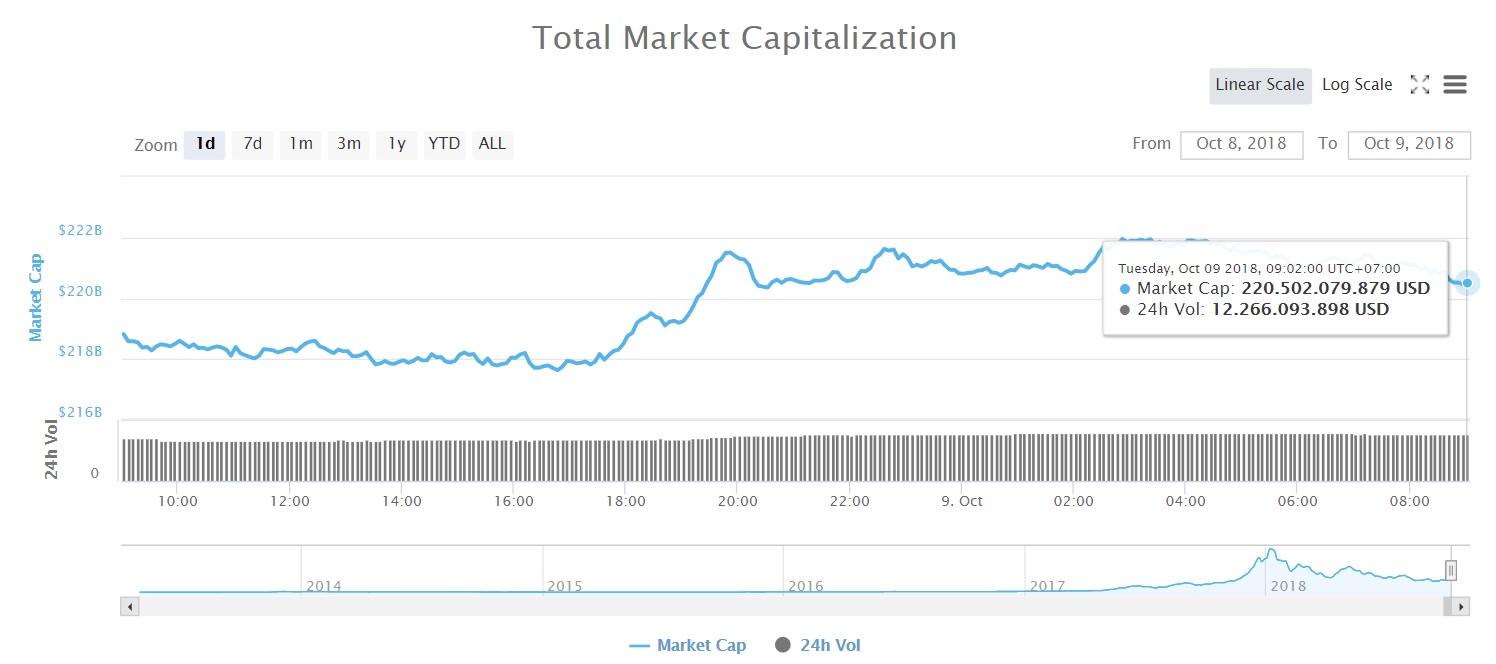 Tổng vốn hóa thị trường tiền kỹ thuật số (Nguồn coinmarketcap)
