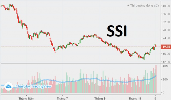 1.500 tỷ đồng tiền ngoại đổ vào SSI từ đầu tháng 11, lực bán mạnh xuất hiện quanh vùng giá 20.000 đồng