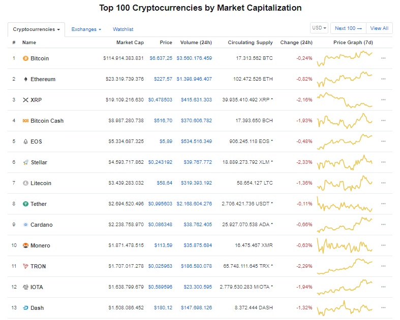 gia bitcoin hom nay 1010 diem hoa von trong khai thac bitcoin