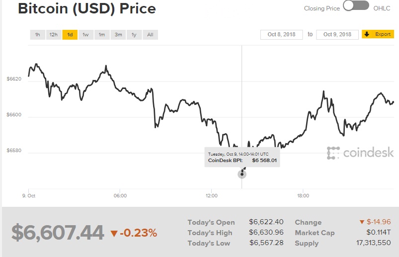 gia bitcoin hom nay 1010 diem hoa von trong khai thac bitcoin