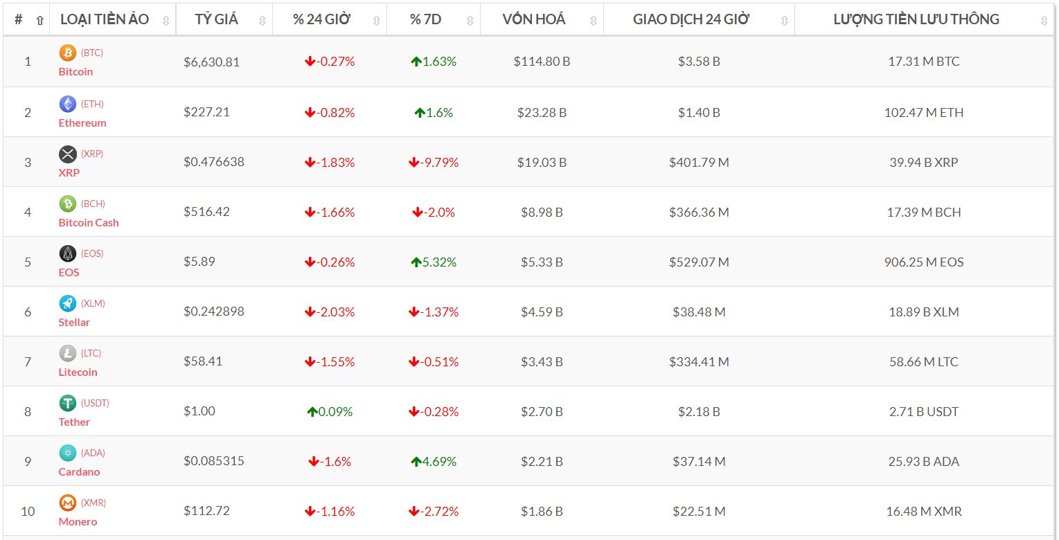 Top 10 đồng tiền số theo vốn hóa (Nguồn tỷ giá bitcoin-news.vn)