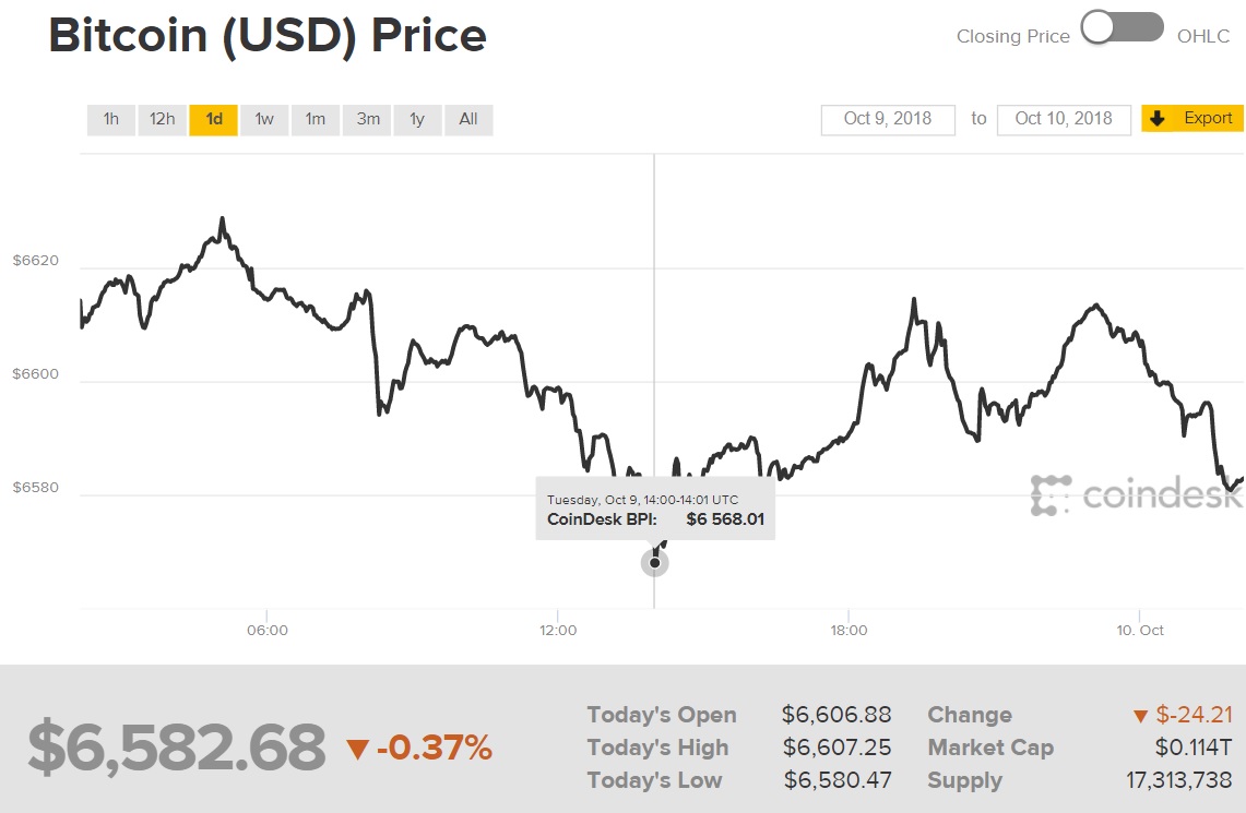 Diễn biến giá Bitcoin (Nguồn Coindesk)