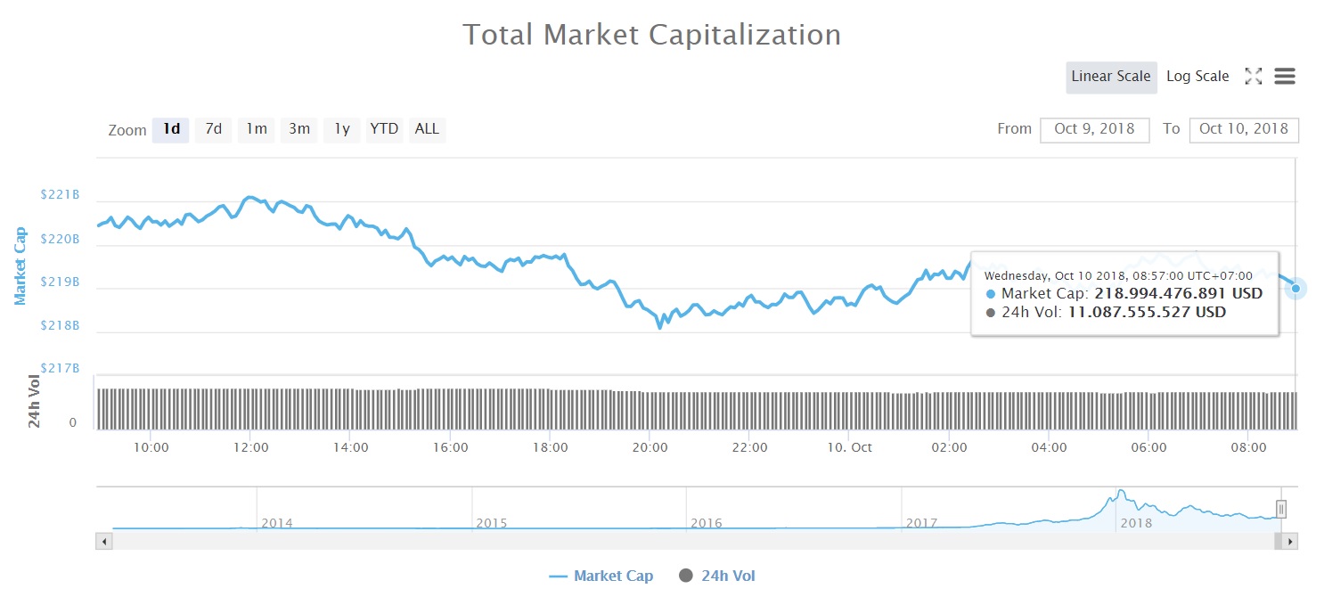 Tổng vốn hóa thị trường tiền kỹ thuật số (Nguồn coinmarketcap)