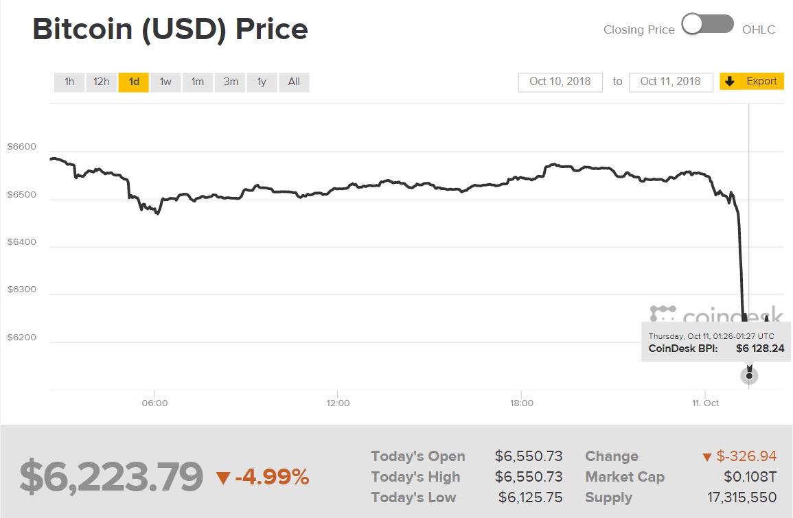 Diễn biến giá Bitcoin (Nguồn Coindesk)