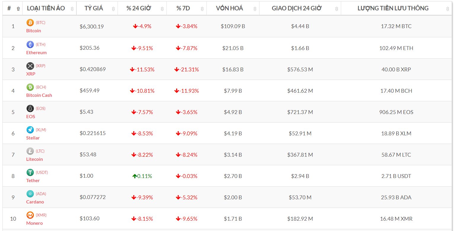 Top 10 đồng tiền số theo vốn hóa (Nguồn tỷ giá bitcoin-news.vn)