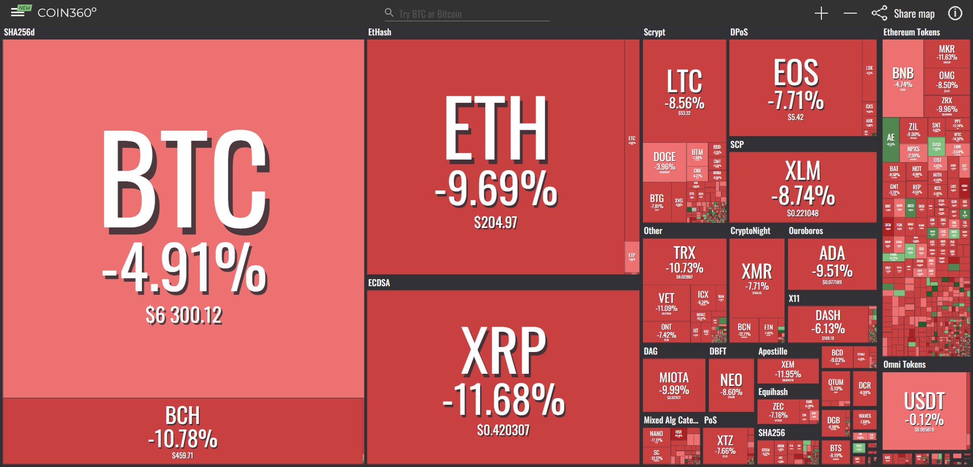 Toàn cảnh thị trường (Nguồn Coin360)