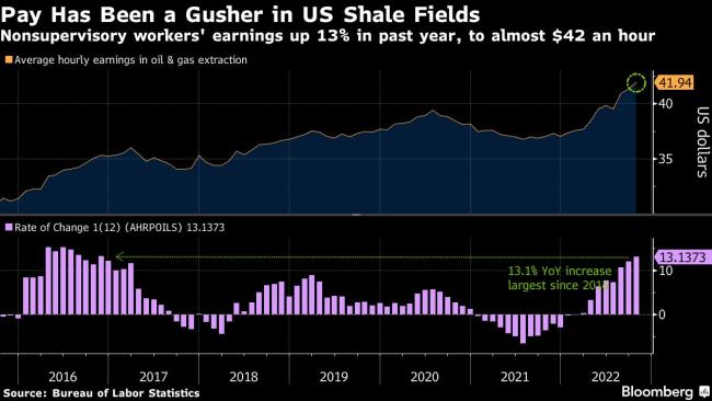 Exxon’s US Workers Get Inflation-Busting Pay Hike as Profit Hits Record