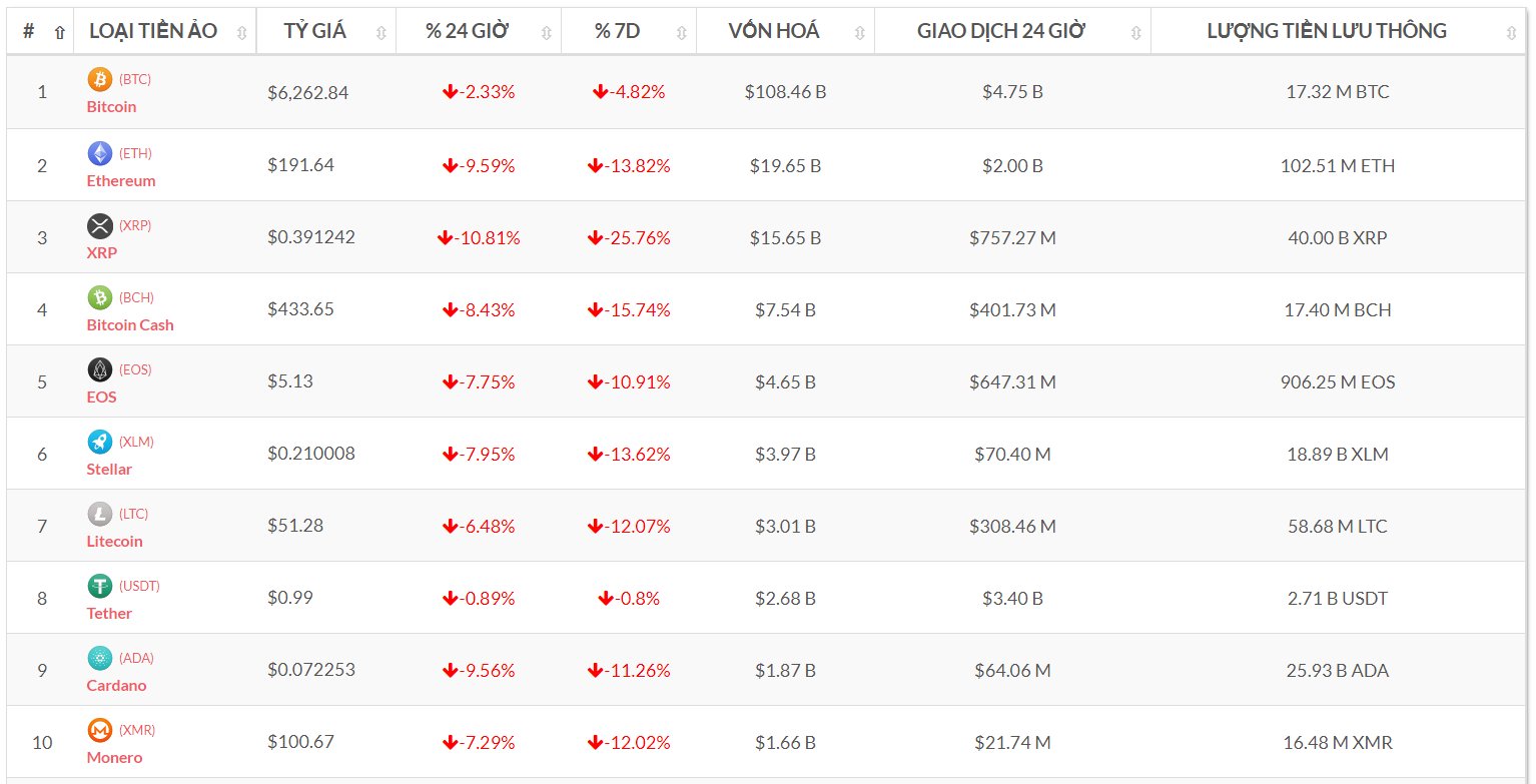 Top 10 đồng tiền số theo vốn hóa (Nguồn tỷ giá bitcoin-news.vn)