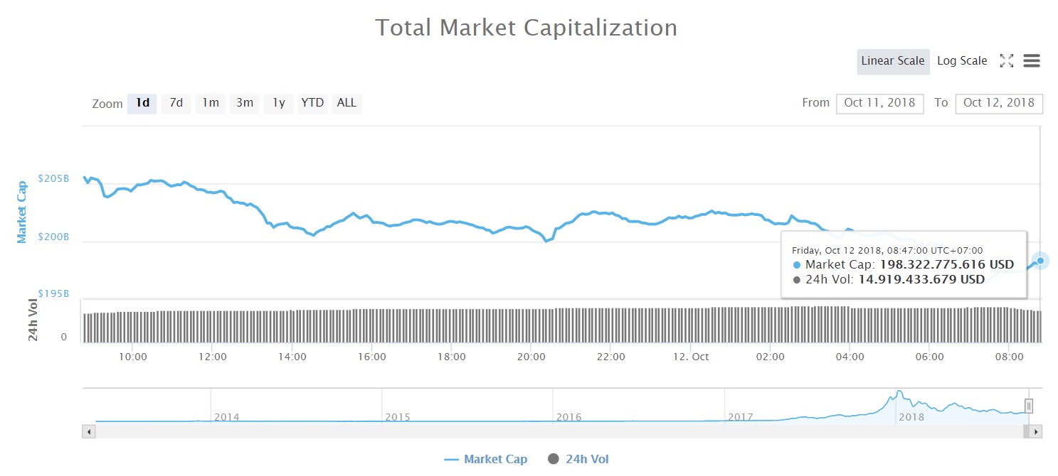 Tổng vốn hóa thị trường tiền kỹ thuật số (Nguồn coinmarketcap)
