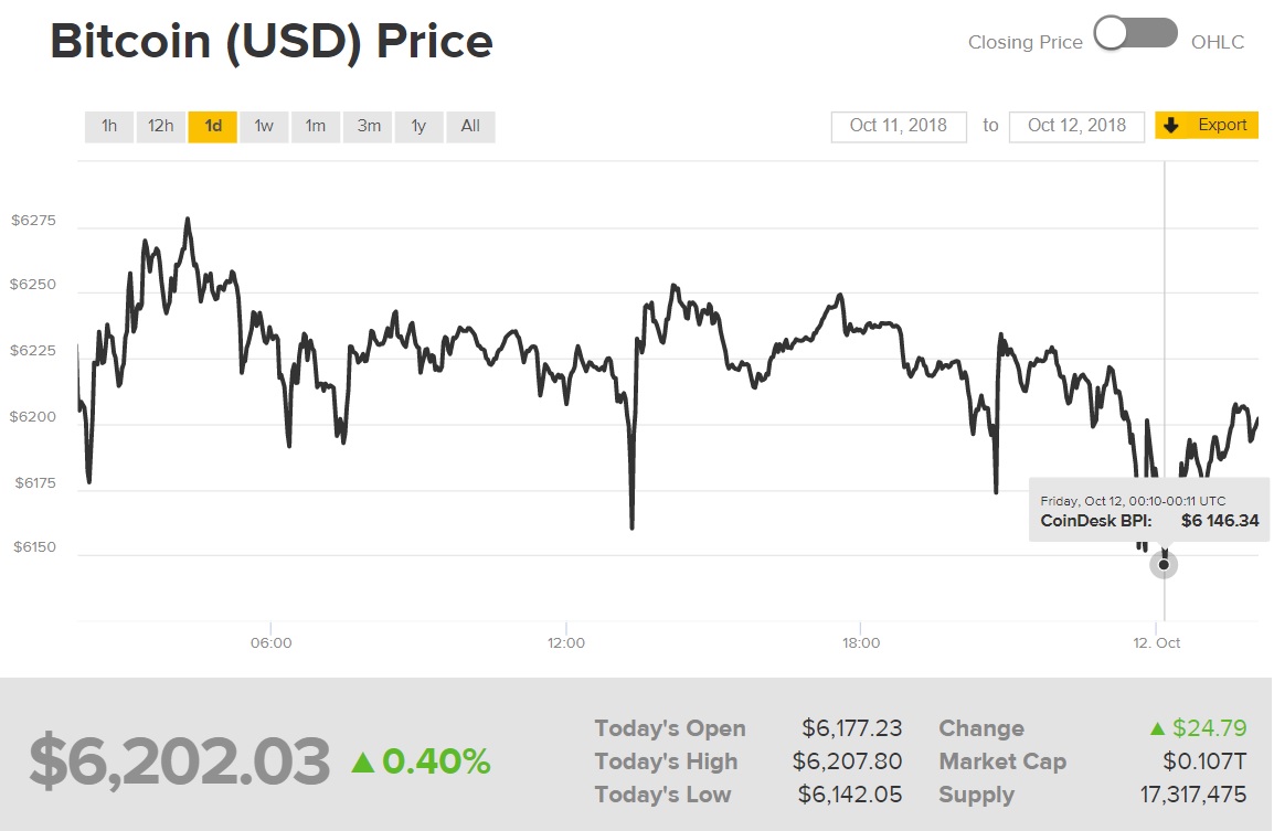 Diễn biến giá Bitcoin (Nguồn Coindesk)