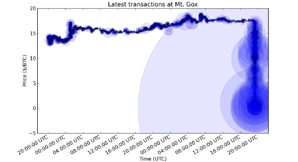 Sàn giao dịch bitcoin, Mt. Gox đã phải đóng cửa khi làm mất tiền của nhà đầu tư.