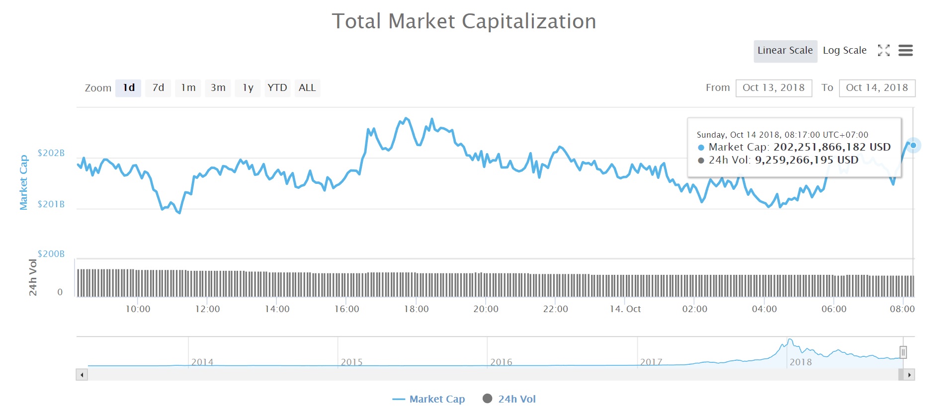 Tổng vốn hóa thị trường tiền kỹ thuật số (Nguồn coinmarketcap)