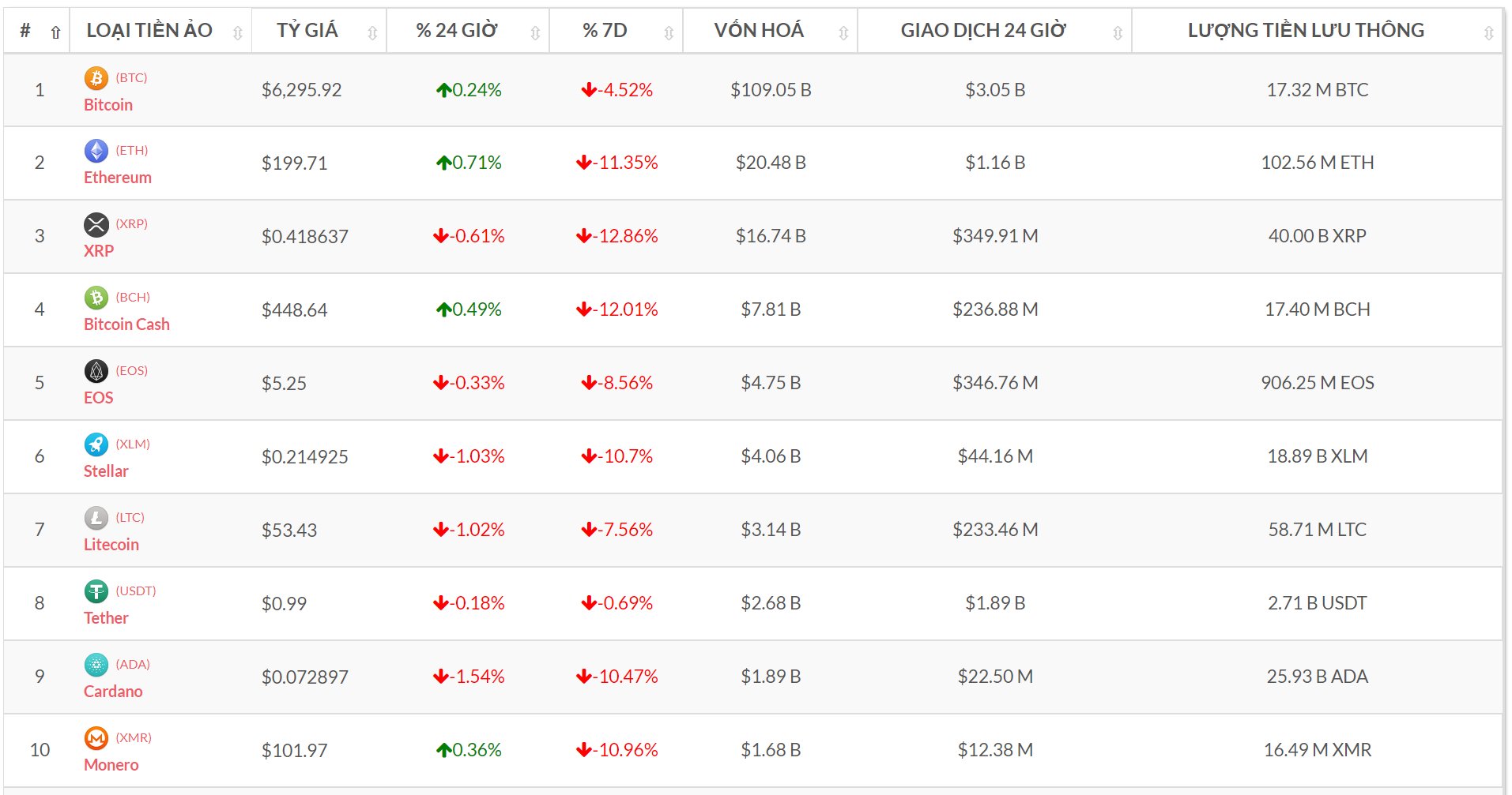Top 10 đồng tiền số theo vốn hóa (Nguồn tỷ giá bitcoin-news.vn)