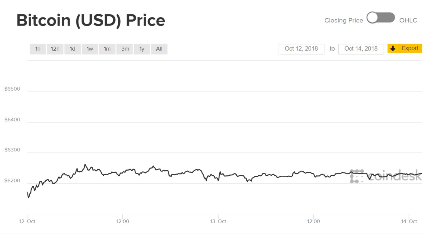 Diễn biến giá bitcoin