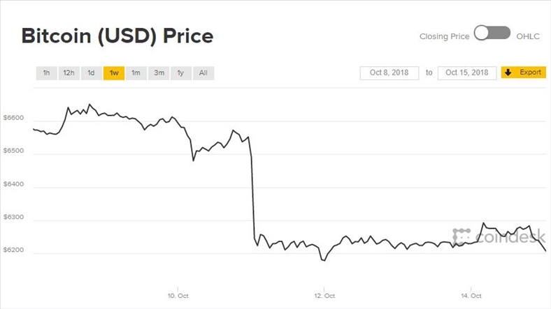 Diễn biến giá Bitcoin 7 ngày qua
